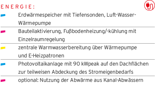 Energie:    Erdw rmespeicher mit Tiefensonden, Luft-Wasser- W rmepumpe  Bauteilaktivierung, Fu bodenheizung -k hlung    