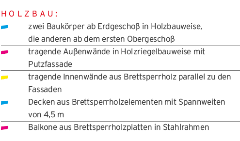 Holzbau:    zwei Bauk rper ab Erdgescho  in Holzbauweise,  die anderen ab dem ersten Obergescho   tragende Au enw nde   
