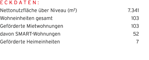 Eckdaten:  Nettonutzfl che  ber Niveau (m2) 7 341 Wohneinheiten gesamt 103 Gef rderte Mietwohnungen 103 davon SMART-W   