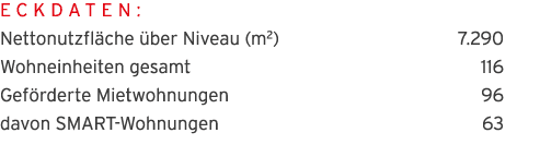 Eckdaten:  Nettonutzfl che  ber Niveau (m2) 7 290 Wohneinheiten gesamt 116 Gef rderte Mietwohnungen 96 davon SMART-Wo   